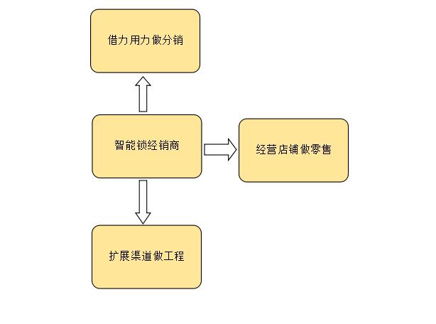 智能鎖加盟后，容易被智能鎖經(jīng)銷商忽略的兩個重要發(fā)展策略